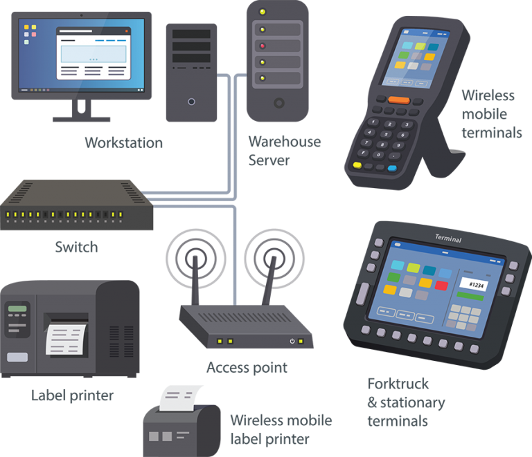 Complete System Components — Workstation, Warehouse Server, Mobile Terminals, Label Printers, Access Point, Barcode Scanners
